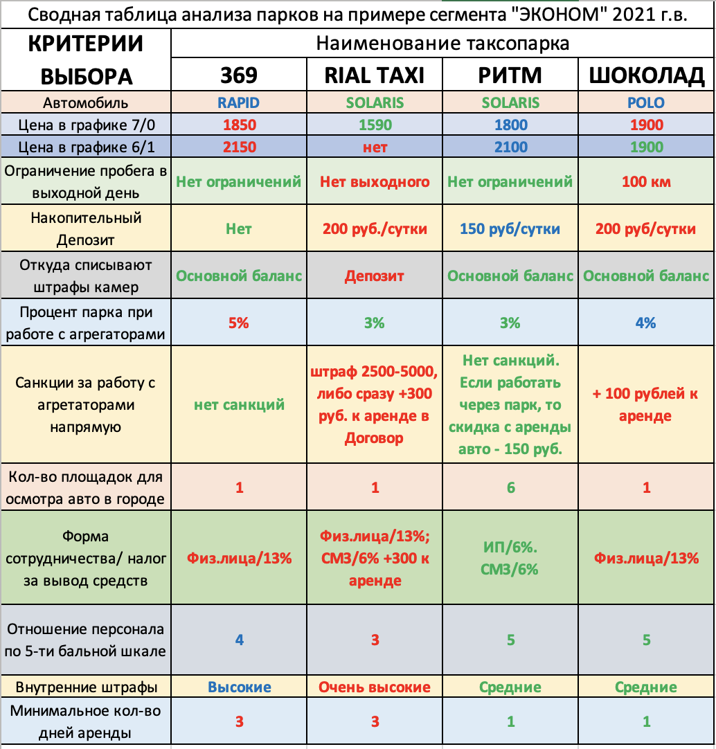 Показываю итоги обзора московских таксопарков | Вежливый Борт | Дзен