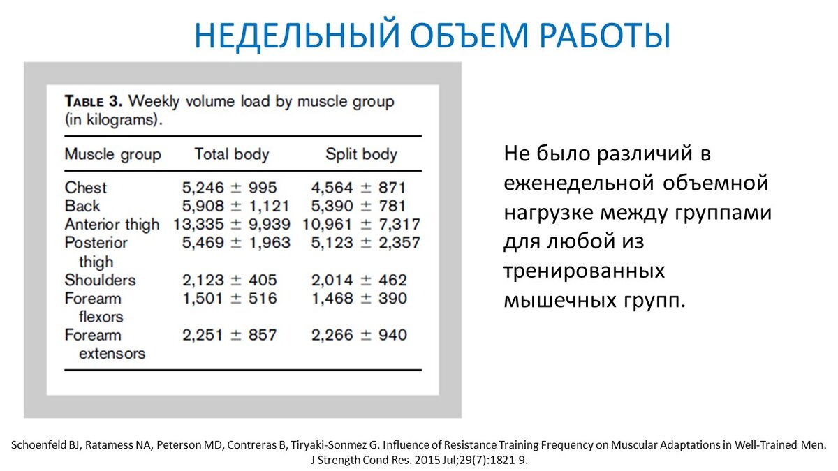 Рисунок 1. Недельный объем работы для каждой мышечной группы для двух программ