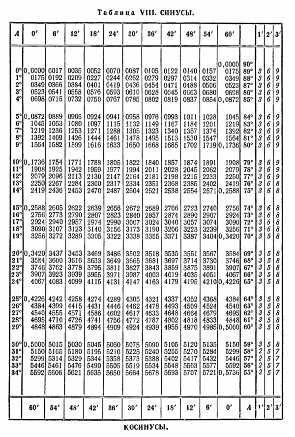 Sin 0 4. Таблица Брадиса тангенсы. Таблица значений синусов косинусов тангенсов от 0 до 180. Таблица Брадиса косинус 0.3. Синус 30 градусов равен таблица Брадиса.