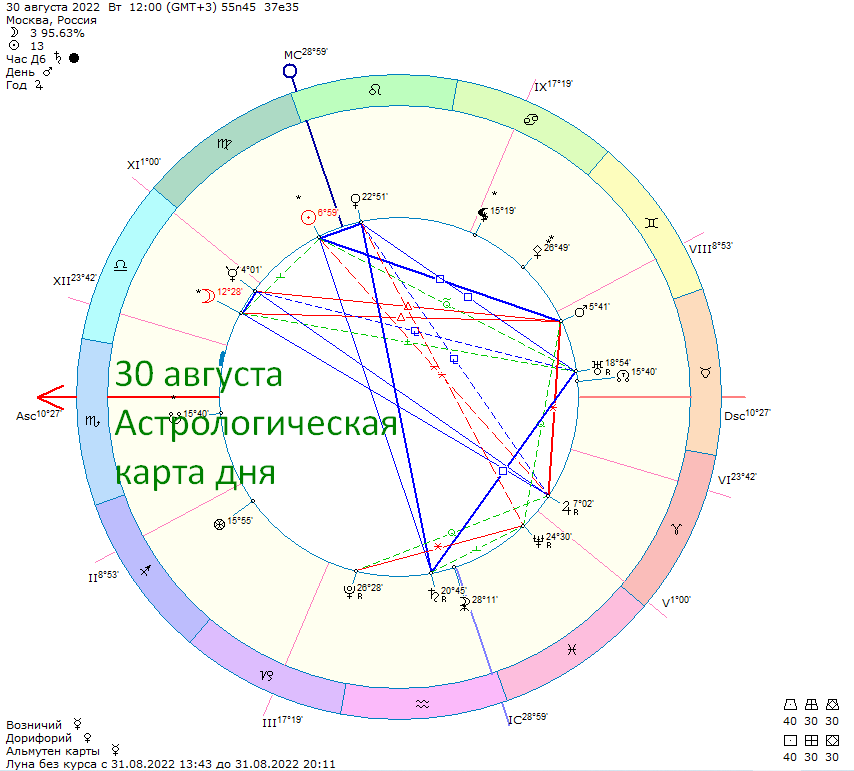 Астрологическая карта дня. Фото автора 