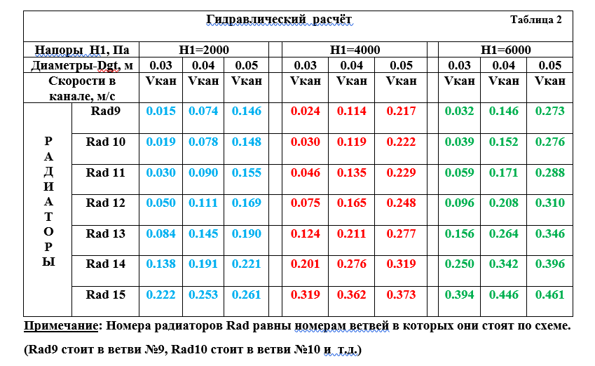 Пример расчета тепловых сетей