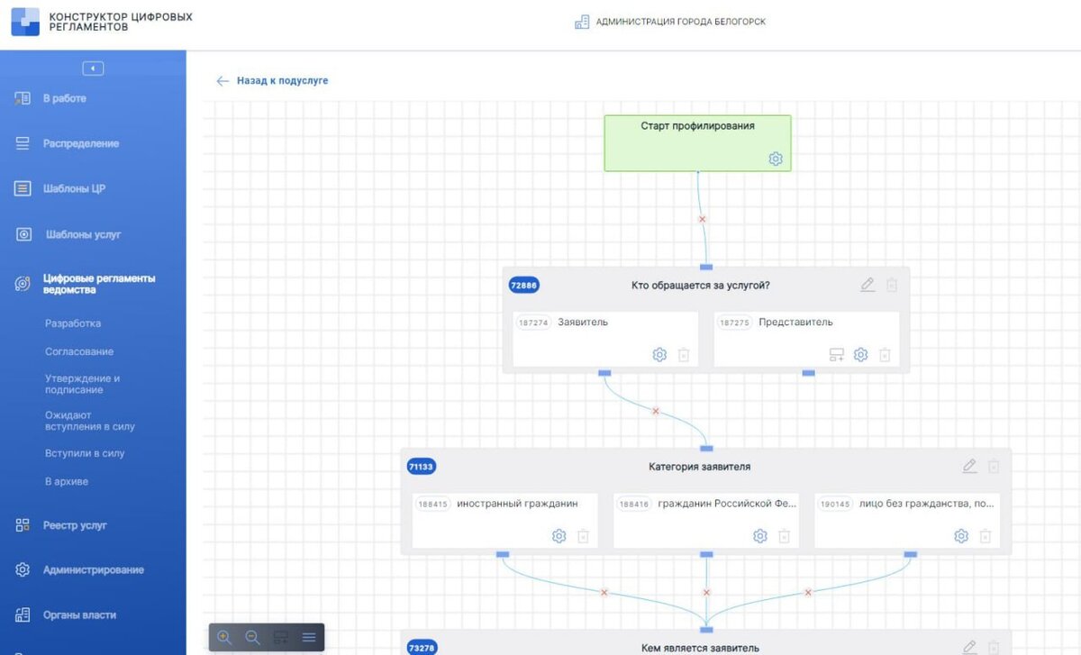 Цифровой регламент кцр. Конструктор цифровых регламентов. Цифровой административный регламент. Цифровые регламенты. Конструктор цифровых регламентов Разработчик.