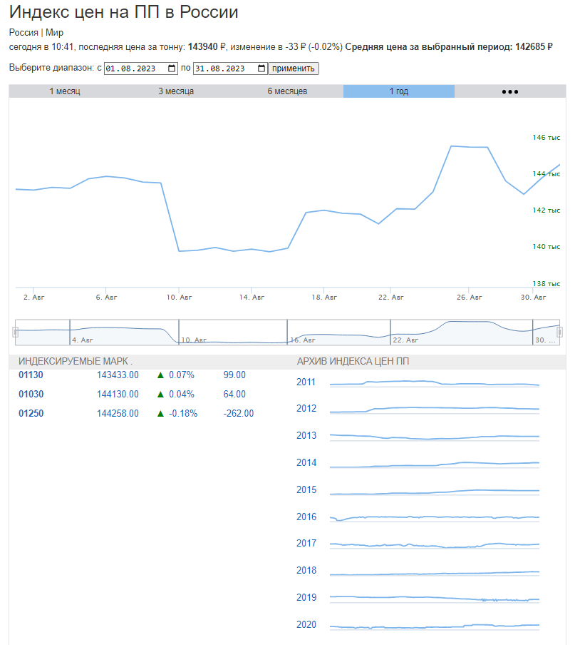 График цен на ПП за август 2023 в России