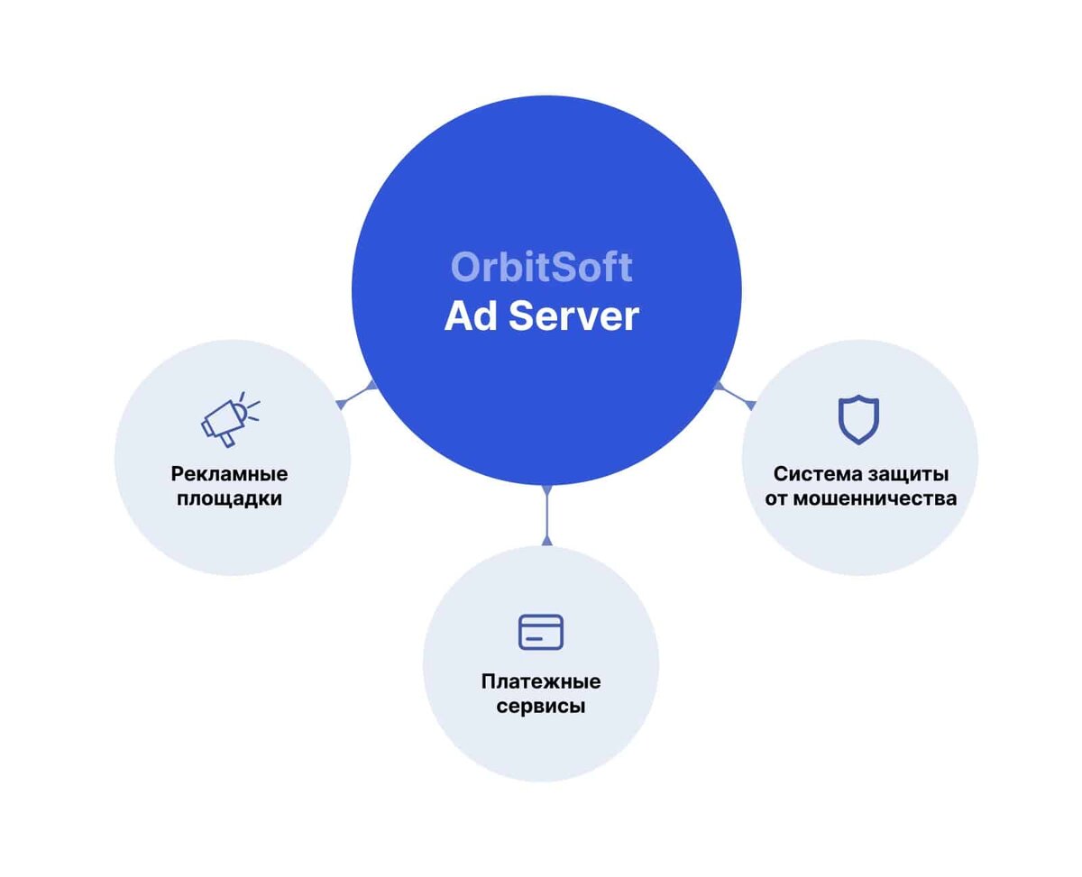 Схема интеграции рекламной платформы OrbitSoft