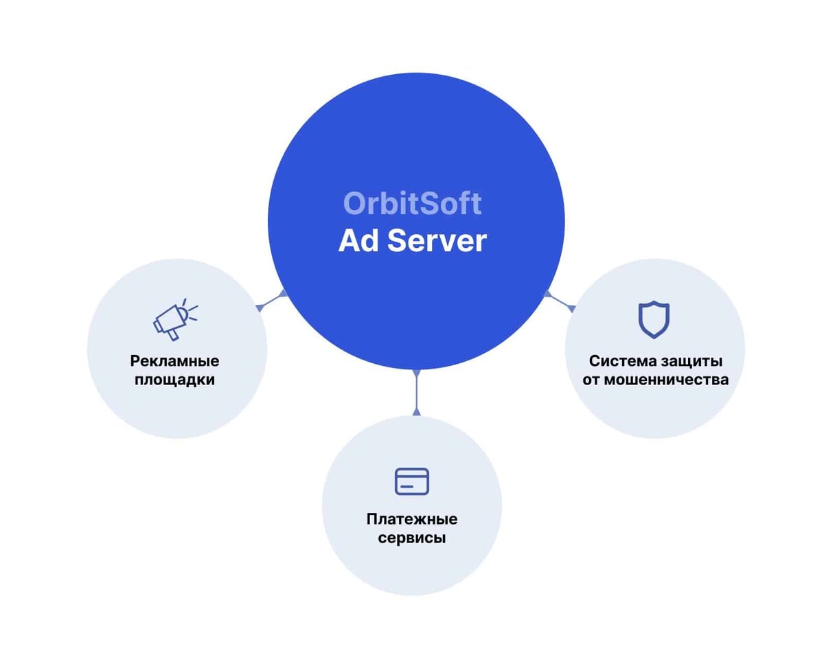 Интеграция платформы OrbitSoft Ad Server с внешними системами | OrbitSoft |  Дзен