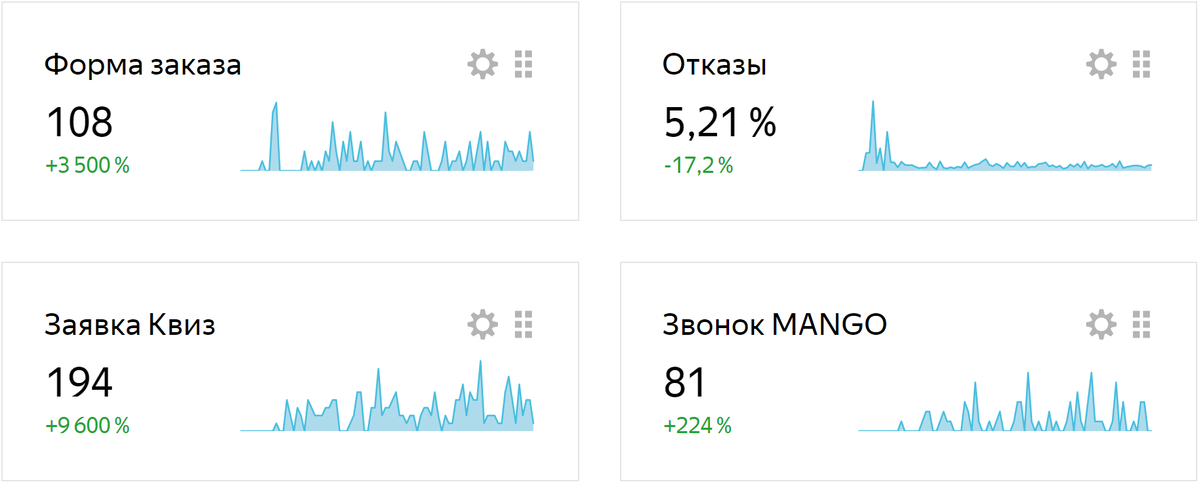 5 способов снизить показатель отказов для платного трафика