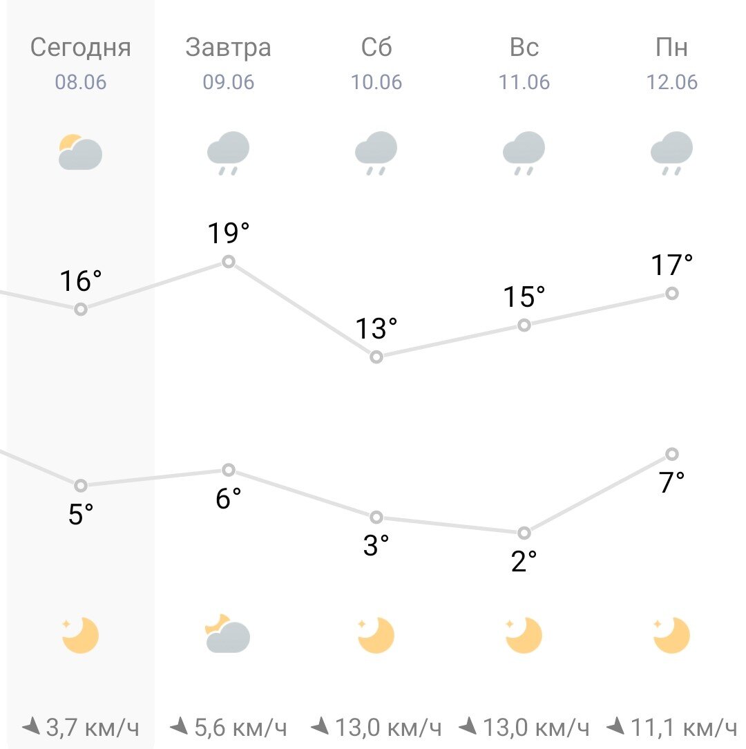 Прогноз погоды в июне с 8 по  12