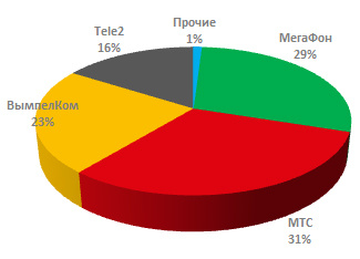 Рыночная доля "большой четверки" операторов