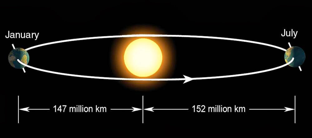 Траектория движения небесных тел