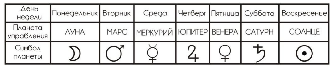 Какой день планеты. Дни недели планеты управители. Планеты по дням недели астрология. Дни недели и планеты в астрологии. Планеты по дням недели астрология Ведическая.