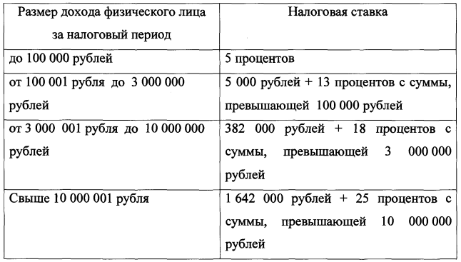 Прогрессивная шкала НДФЛ