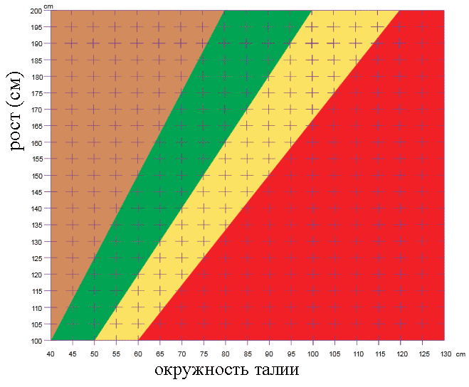 Всё, что находится в зелёной зоне - норма. В жёлтой зоне - необходимо сбросить пару килограмм, в коричневой - необходимо набрать пару килограмм до нормы, а если ваш показатель в красной зоне, то необходимо обратиться ко врачу.