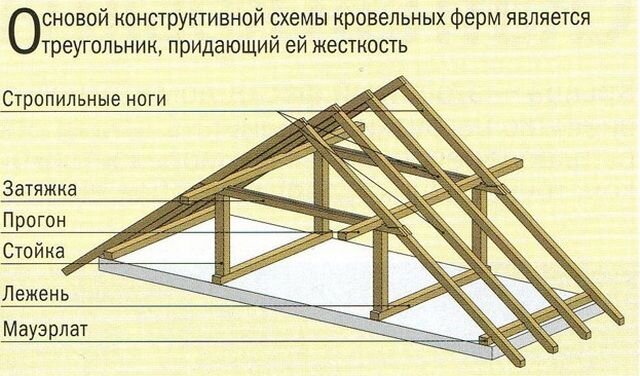 Что такое лежень в строительстве крыши