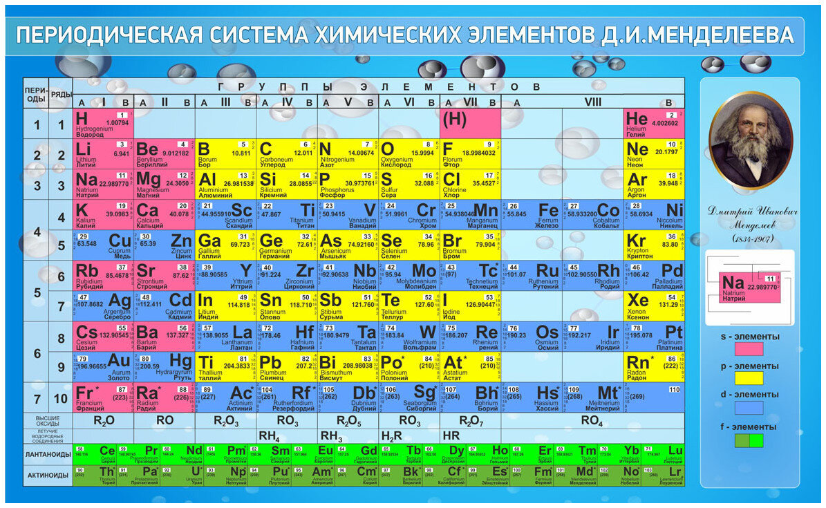 На рисунке представлен фрагмент периодической системы хим элементов