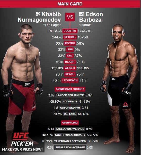 В ночь с 30 на 31 декабря состоялся бой Эдсона Барбозы и Хабиба Нурмагомедова. Находясь весь поединок в доминирующей позиции Хабиб победил Эдсона решением судей 30-25, 30-25, 30-24. Данный поединок стал примером работы в партере, как необходимо забивать бойца на канвасе, если у спортсмена имеется значимое преимущество в борьбе. К концу поединка на лице у Барбозы показан весь ужас и беспомощность, взгляните на данный поединок и обязательно оцените его!