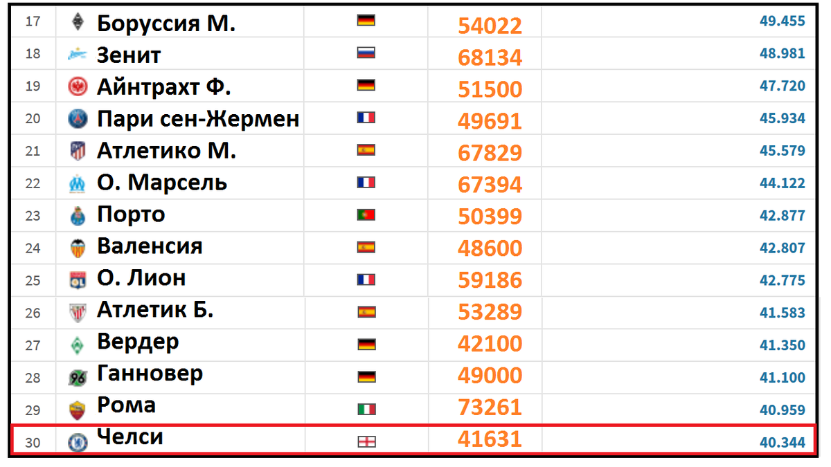 Рейтинг самых посещаемых футбольных команд Европы. Топ 100. | Алекс  Спортивный * Футбол | Дзен