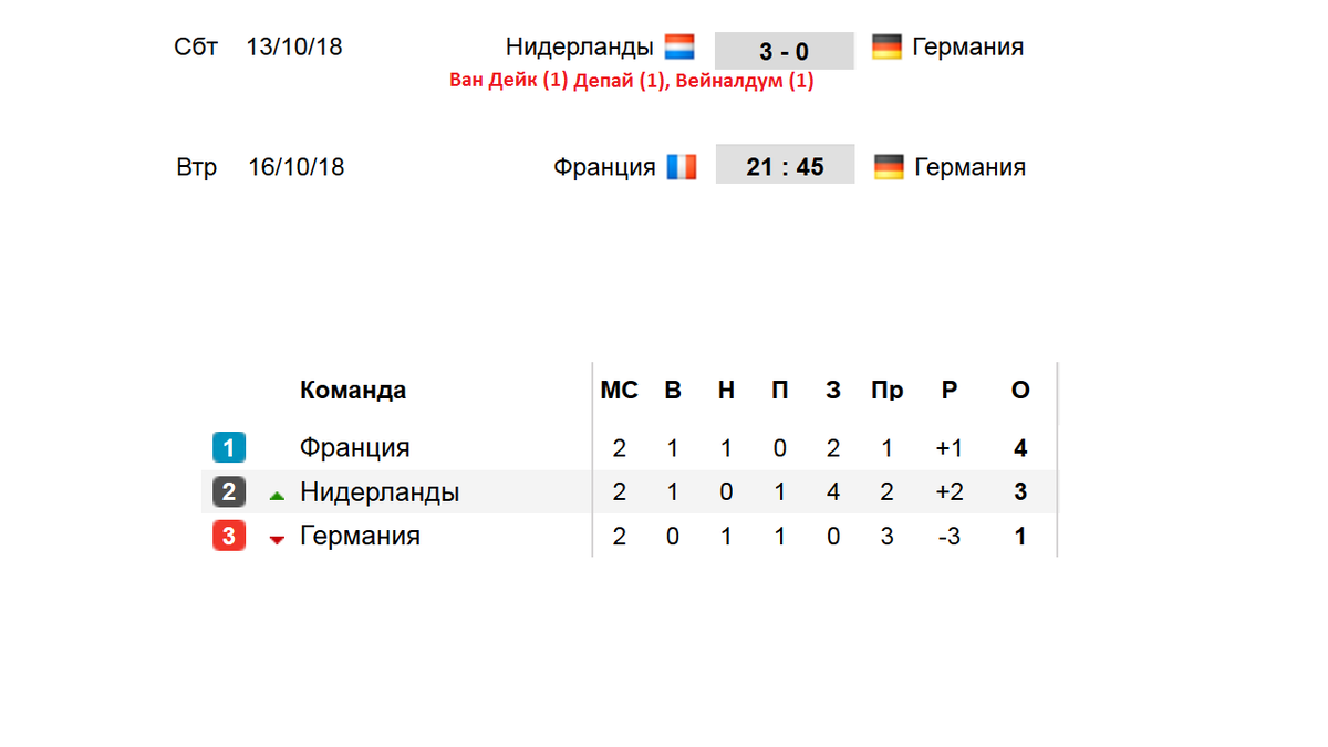 Футбол. Лига Наций УЕФА 2018. Результаты. Таблицы. Расписание. День 9.  Нидерланды Германия. | Алекс Спортивный * Футбол | Дзен