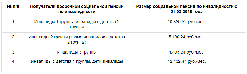 Возраст дающий право на страховую пенсию по инвалидности ii группы