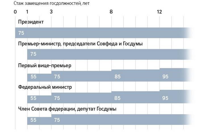 Рис. 1. Размер доплаты к пенсионной выплате: % от заработной платы. Источник: РБК. 