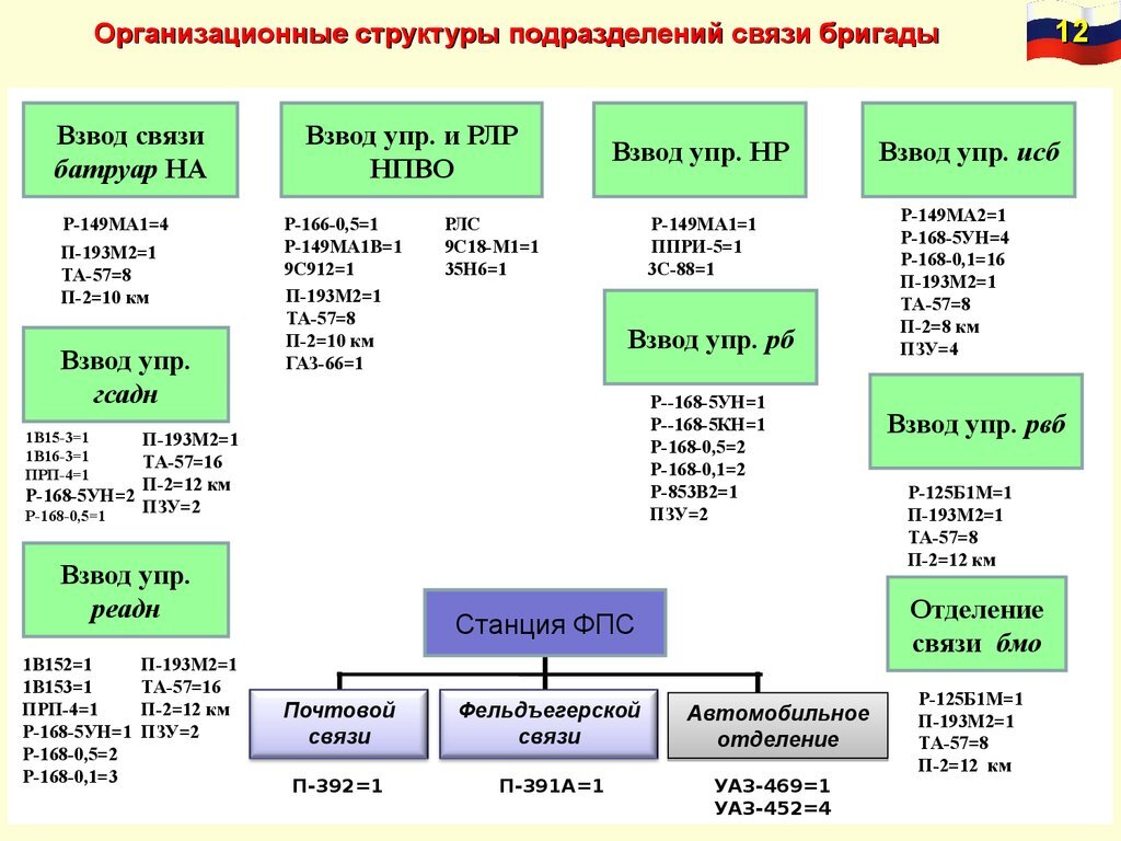 Схема связи бригады