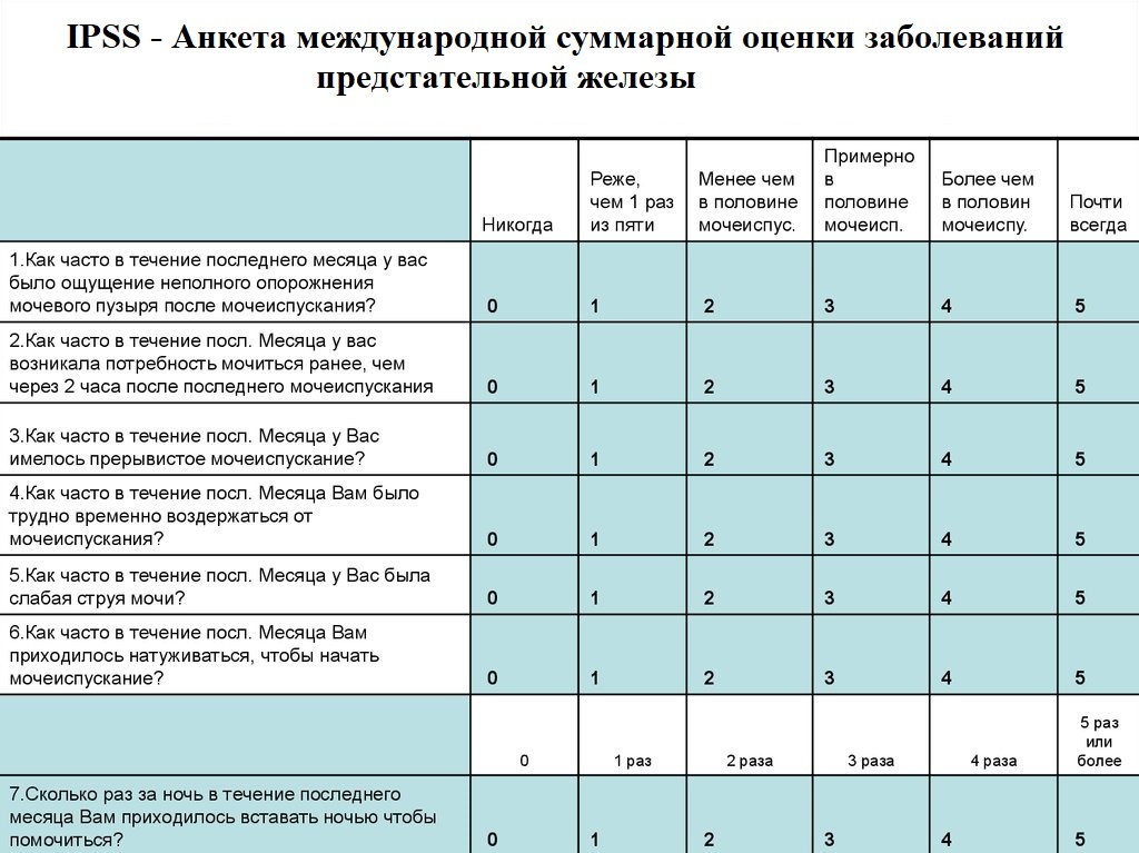 Сумма баллов: от  0 до 7 - Легкая степень (Динамическое наблюдение).  от 8 до 19 - Средняя степень (Лекарственная  терапия).  от 20 до 35 - Тяжелая степень (показана операция).