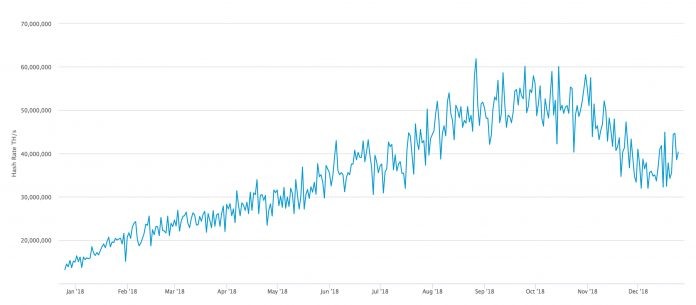 хешрейт сети биткоина ​​(BTC) за 2018