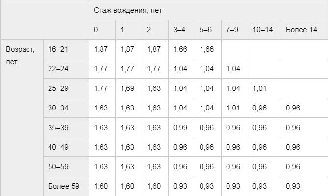 Коэффициент возраста и стажа осаго 2024