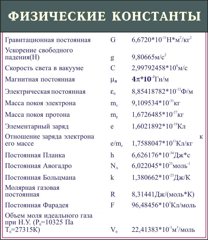 Физические значения. Константы в физике. Физические постоянные в физике. Физические постоянные таблица. Физические константы.