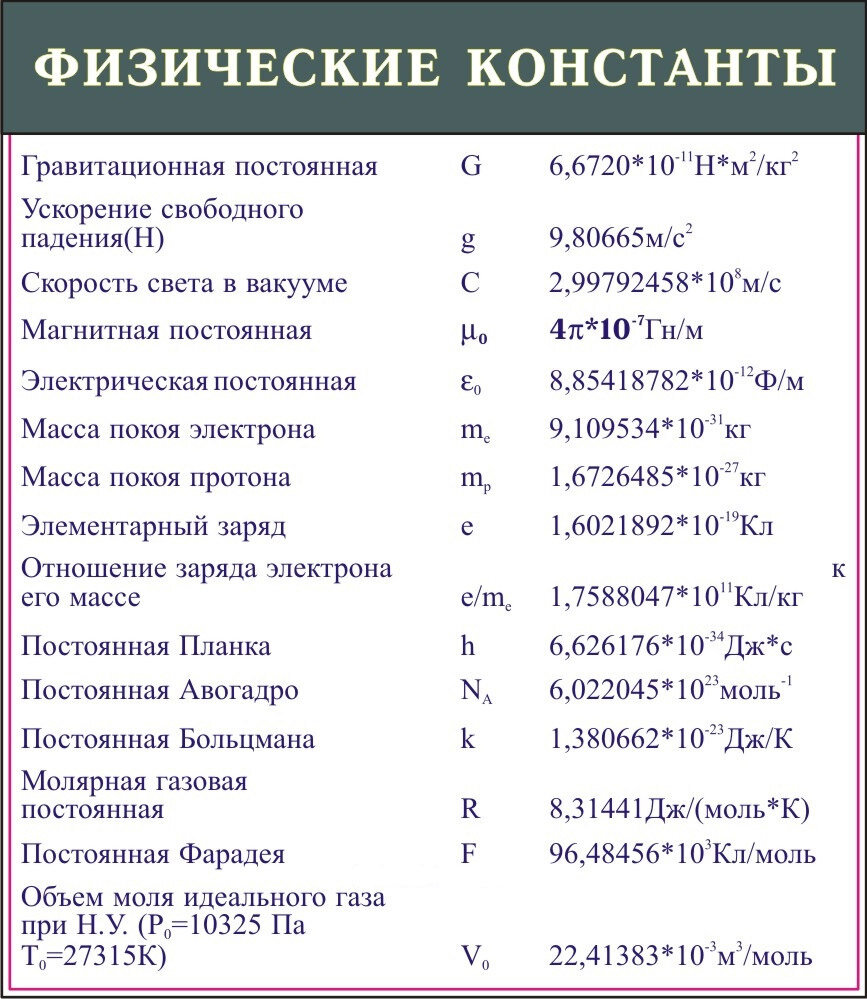 Что значат в физике. Константы в физике. Физические постоянные в физике. Физические постоянные таблица. Физические константы.