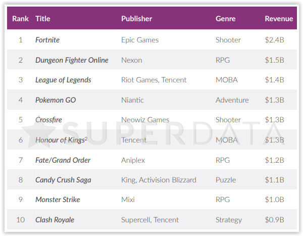 Какие free-to-play заработали больше всех в прошлом году?