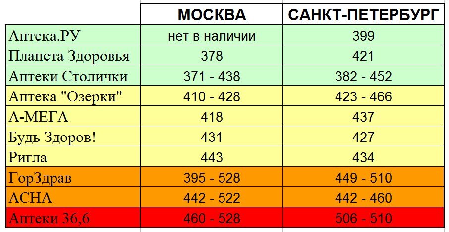 Там, где стоит интервал цен, значит то, что цена варьируется в пределах одной аптечной сети в разных точках.