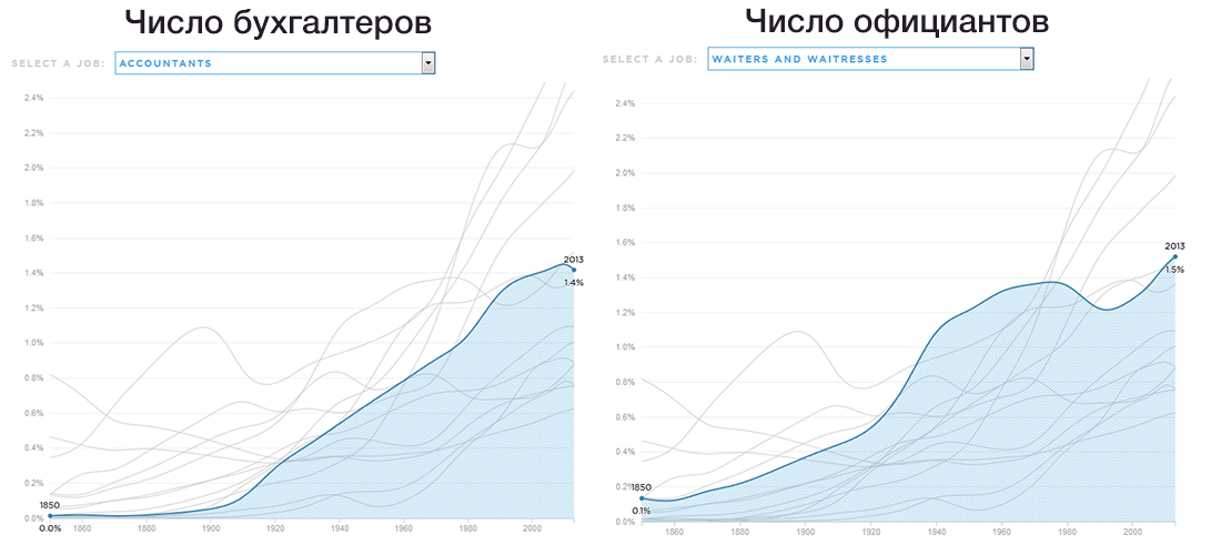 Некоторые представители нефизического труда
