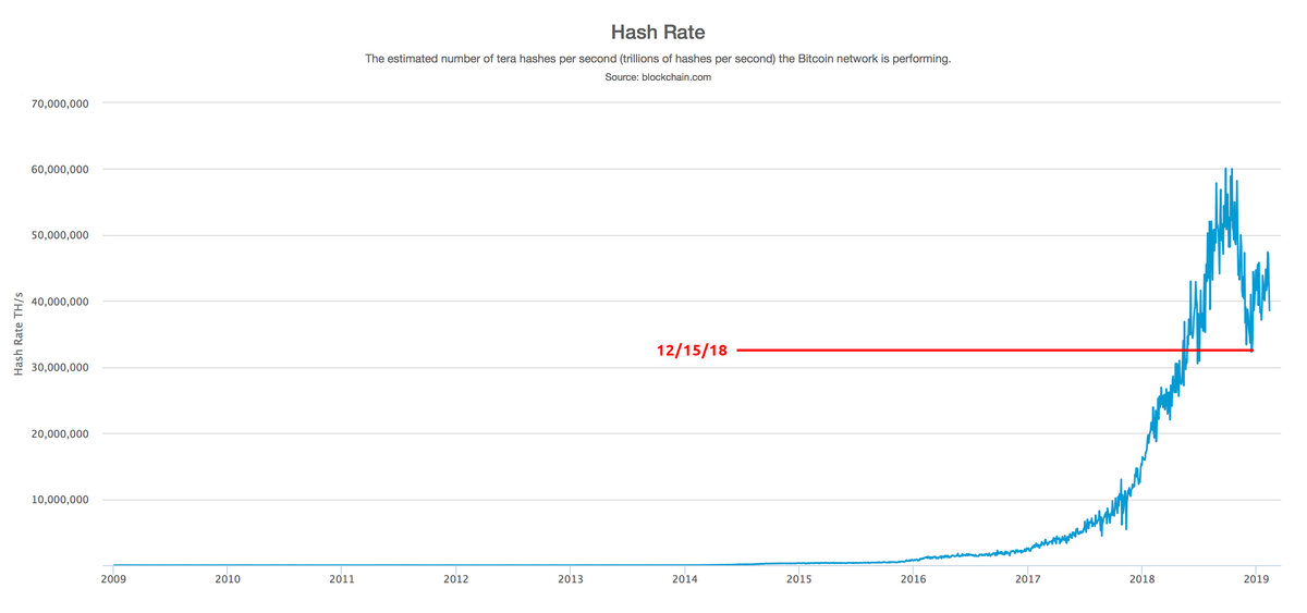 Повышение хэшрейта Bitcoin Core (BTC) с 15 декабря 2018 г.