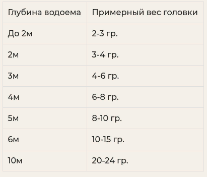 Вес мормышки и глубина ловли таблица Тройник потерян блесна цела