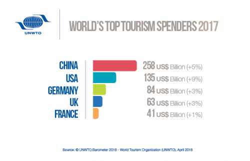 
Согласно статистике, также в первую пятерку стран вошли Германия ($94 млрд), Великобритания ($63 млрд), Франция ($41 млрд).

