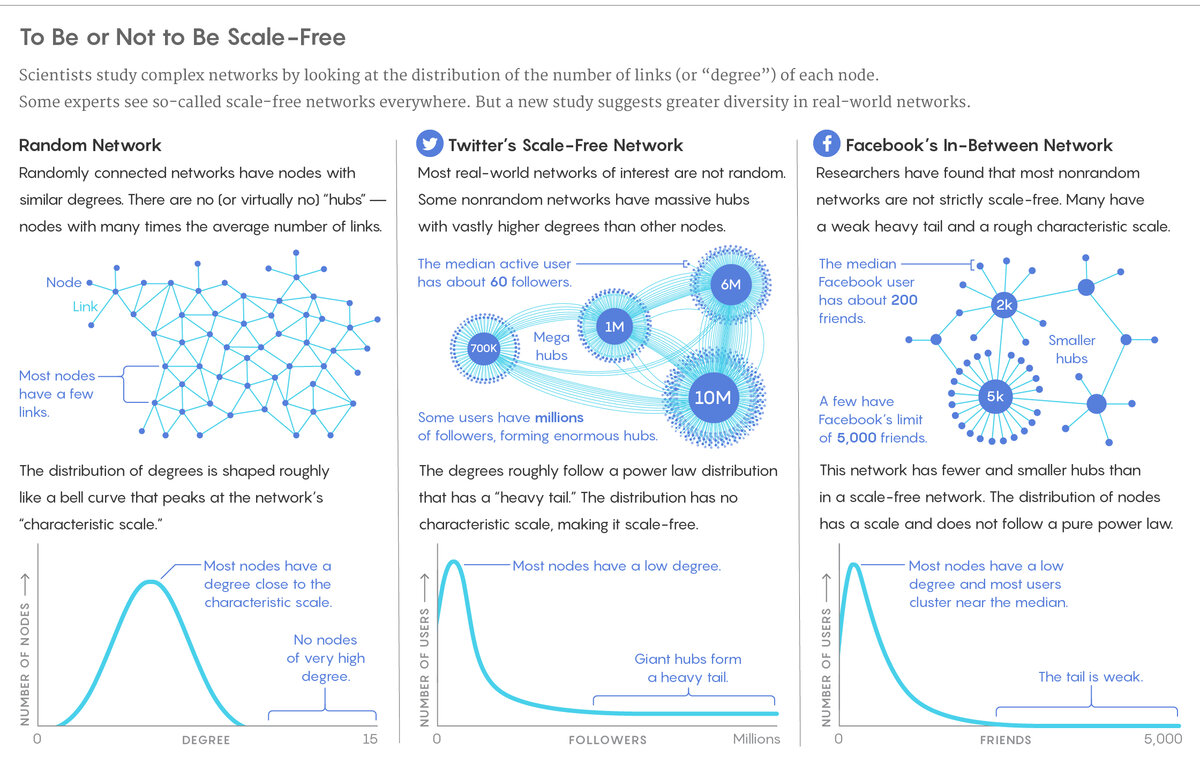 Что такое безмасштабные сети. Источник Lucy Reading-Ikkanda https://www.quantamagazine.org/scant-evidence-of-power-laws-found-in-real-world-networks-20180215/