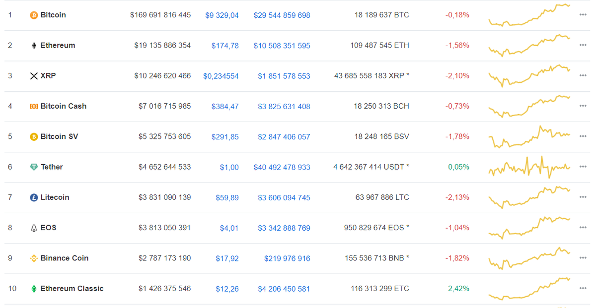 Данные: CoinMarketCap