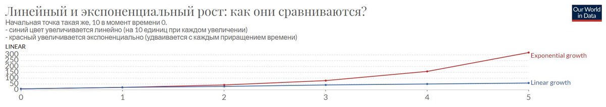 Визуализация позволяет сравнивать линейный и экспоненциальный рост. 