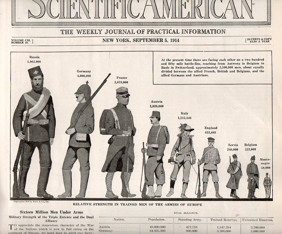 Состав Европейских армий по мнению "аналитиков" из Сайнтифик-Американ в 1914 году. Фото: https://sassik.livejournal.com/?skip=220&tag=1910-%D0%B5