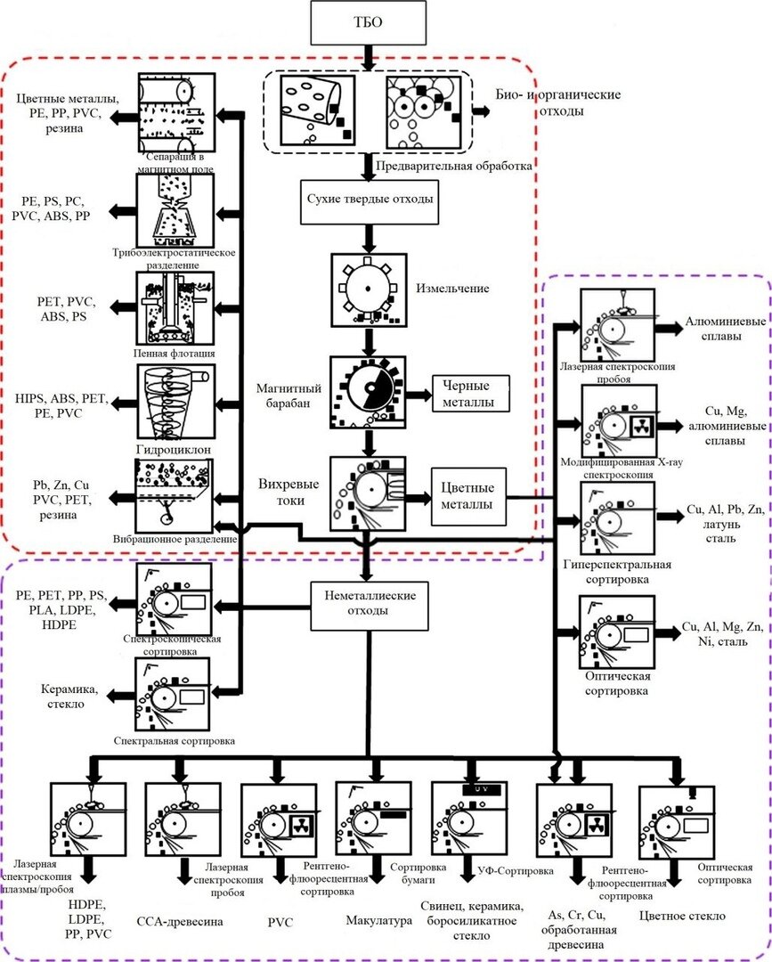 Источник: Sathish Paulraj Gundupalli „A review on automated sorting of source-separated municipal solid waste for recycling”