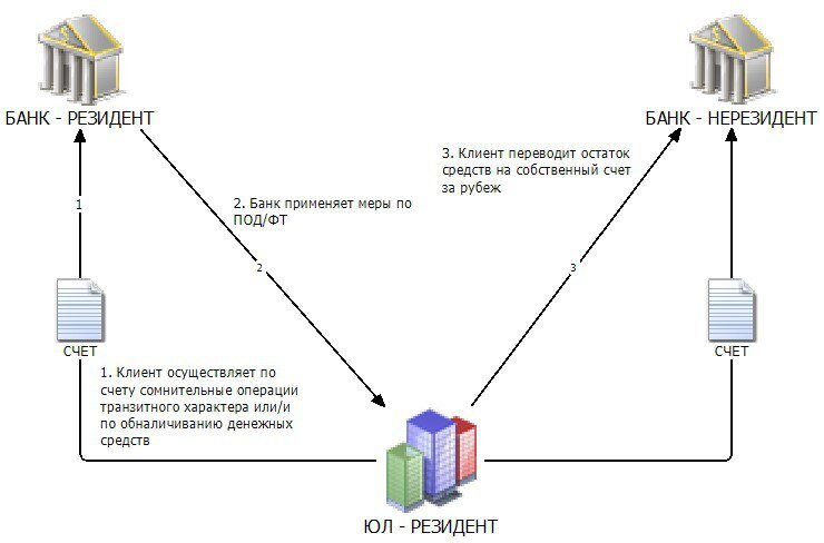 Схема обналичивания денег через ооо пошаговая с ндс