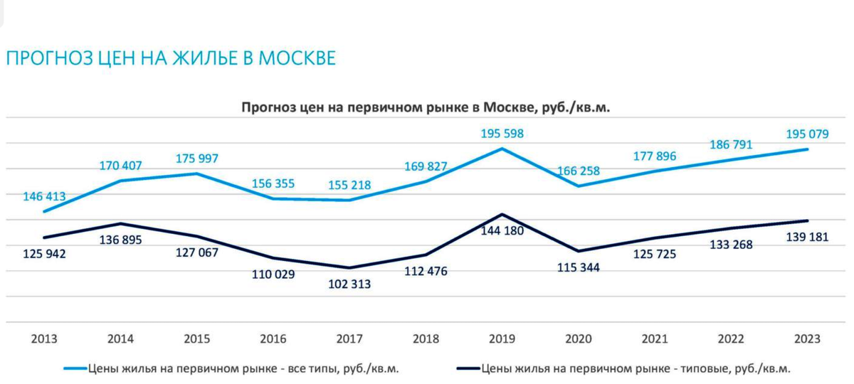 прогноз банка Открытие для Москвы