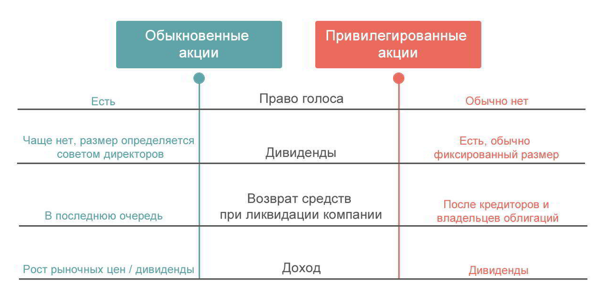 Основные отличия обыкновенных акций от привилегированных