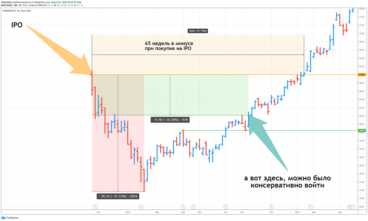График котировок акций Ferrari после IPO на NYSE