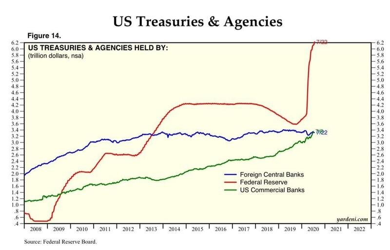 Стоимость государственных обязательств, находящихся на балансе Федрезерва, достигла фантастических $6,2 трлн.