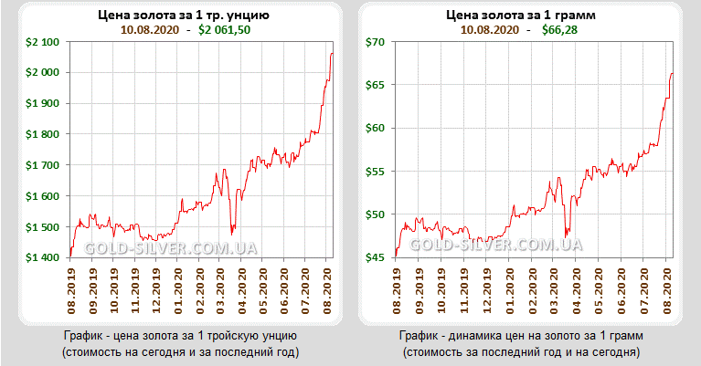 Данные взяты с сайта Gold-Silver.com.ua