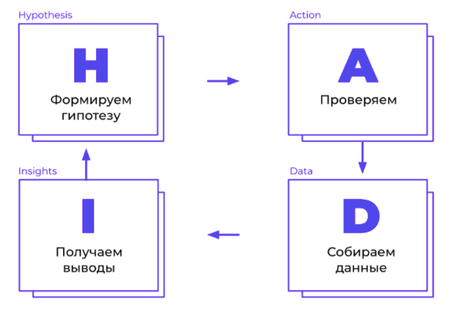 Hadi циклы. Цикл проверки гипотез. Hadi циклы в маркетинге. Тестирование гипотез в маркетинге.