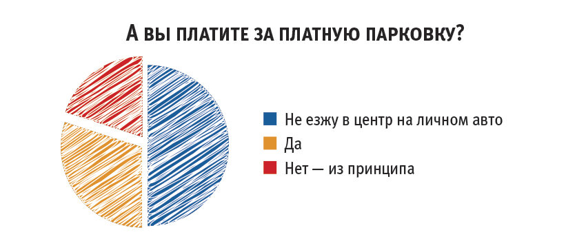 Опрос проводился с 20 по 27 октября на сайте facto.ru 