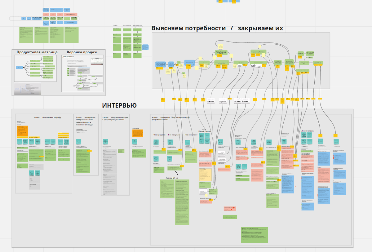 Смотрю на эти стикеры и читаю из них вопросы. Онлайн доска Miro. Хотя у неё есть минусы, мне удобно в ней составлять подобные схемы. 