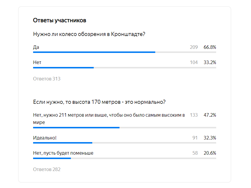 Результаты за период с 3 сентября 2020 по 25 января 2021 года. 